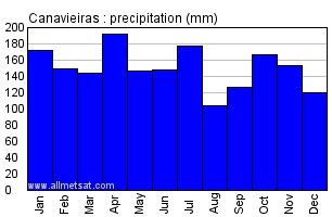 Canavieiras, Bahia Brazil Annual Precipitation Graph